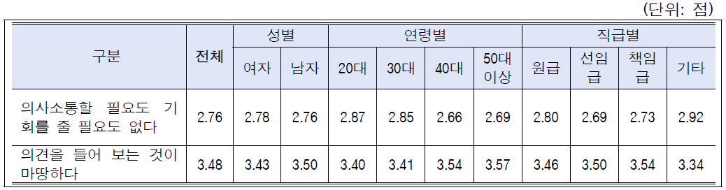 시나리오-공동연구: 성별, 연령별, 직급별