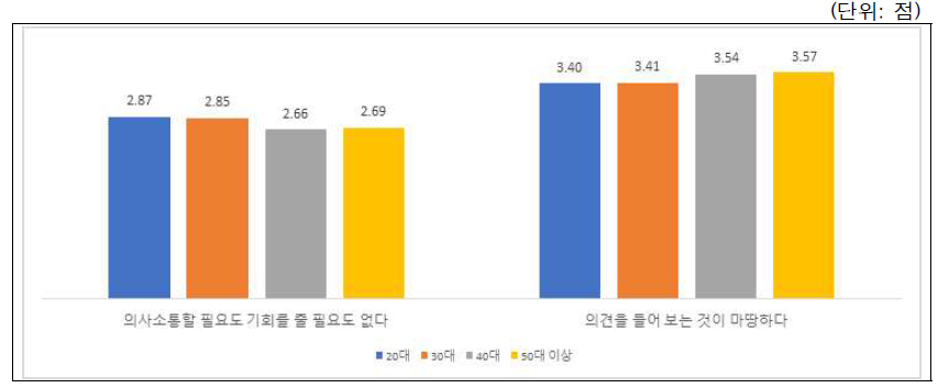 시나리오-공동연구: 연령별