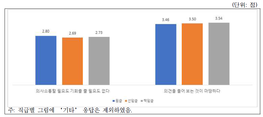 시나리오-공동연구: 직급별