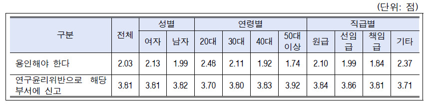 시나리오-연구비관리(연구실운영경비): 성별, 연령별, 직급별