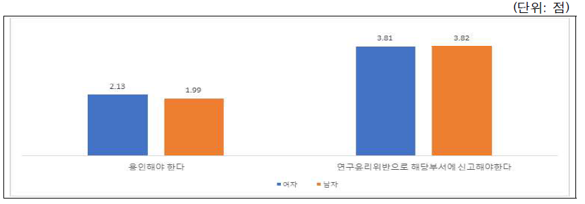 시나리오-연구비관리(연구실운영경비): 성별