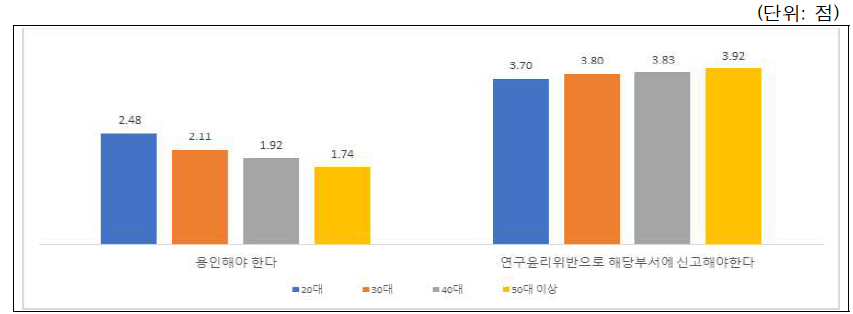 시나리오-연구비관리(연구실운영경비): 연령별