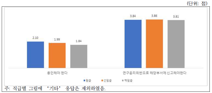 시나리오-연구비관리(연구실운영경비): 직급별