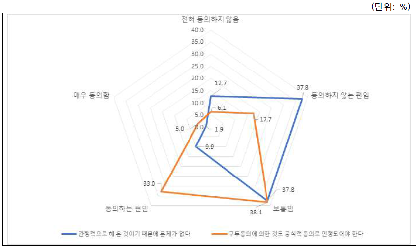 시나리오-연구실문화(과제관리관행과 저자권): 전체