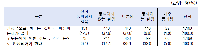 시나리오-연구실문화(과제관리관행과 저자권): 전체