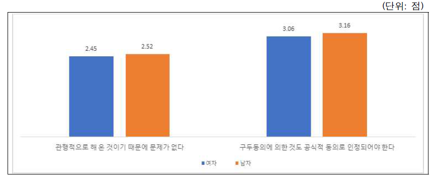 시나리오-연구실문화(과제관리관행과 저자권): 성별