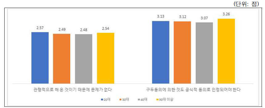 시나리오-연구실문화(과제관리관행과 저자권): 연령별