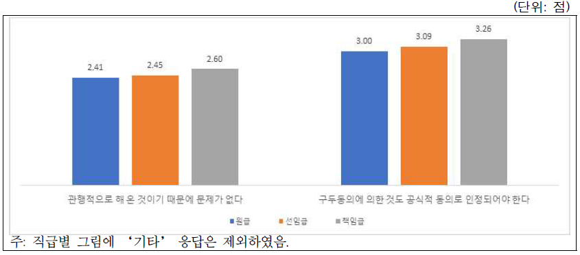 시나리오-연구실문화(과제관리관행과 저자권): 직급별