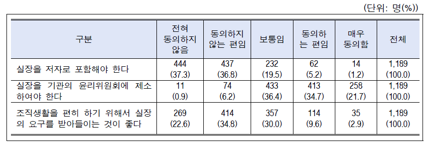 시나리오-연구실문화(상하관계와 저자권): 전체