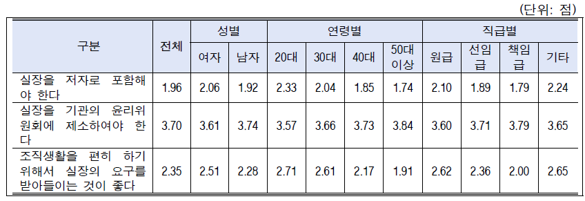 시나리오-연구실문화(상하관계와 저자권): 성별, 연령별, 직급별