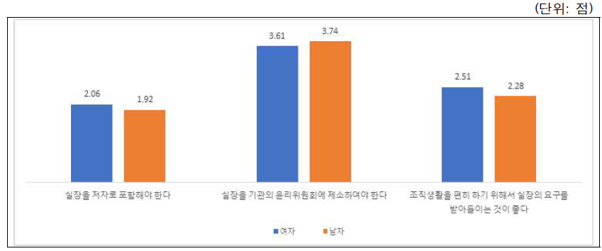 시나리오-연구실문화(상하관계와 저자권): 성별