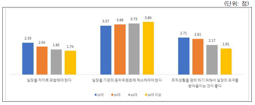 시나리오-연구실문화(상하관계와 저자권): 연령별