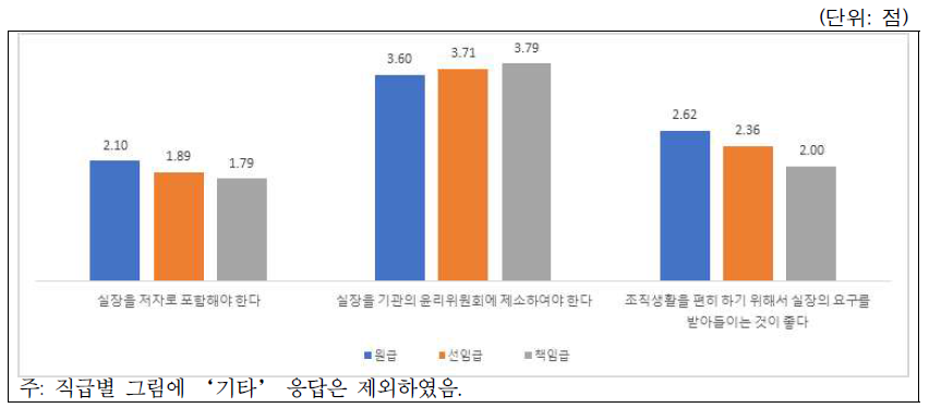 시나리오-연구실문화(상하관계와 저자권): 직급별