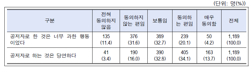 시나리오-연구실문화(연구보조원 저자권): 전체