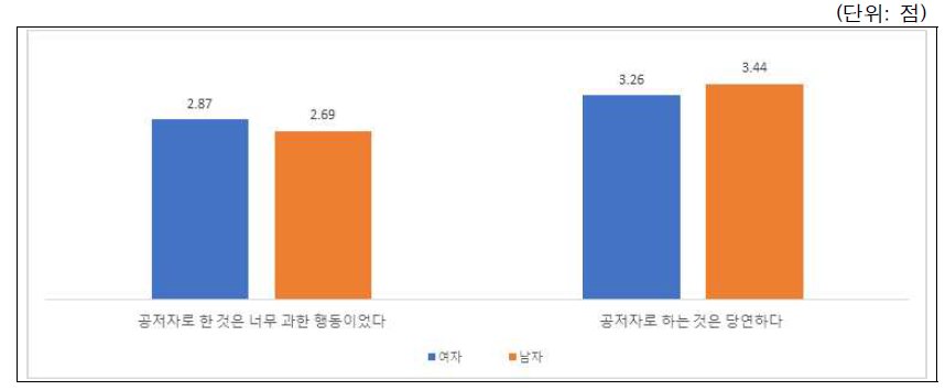 시나리오-연구실문화(연구보조원 저자권): 성별