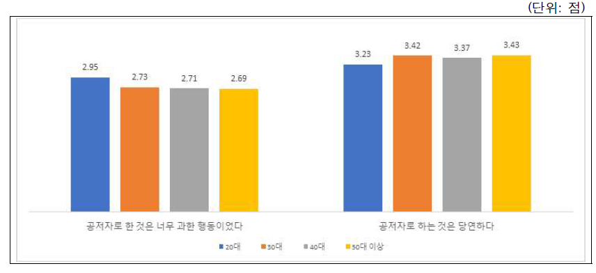 시나리오-연구실문화(연구보조원 저자권): 연령별