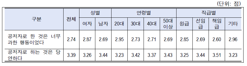 시나리오-연구실문화(연구보조원 저자권): 성별, 연령별, 직급별