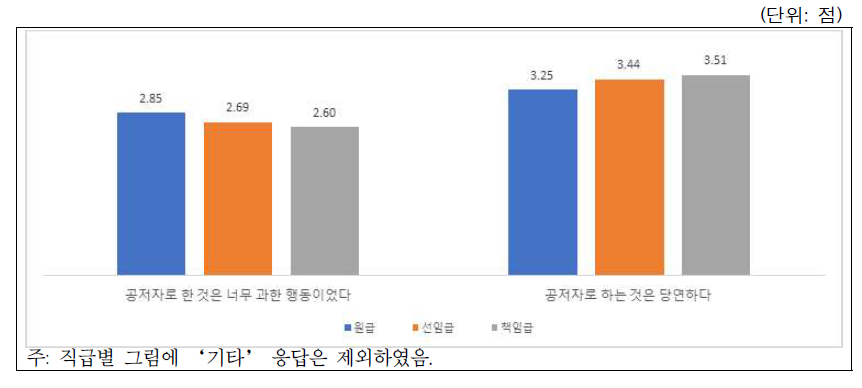 시나리오-연구실문화(연구보조원 저자권): 직급별