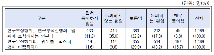 시나리오-연구윤리강화(연구부정행위 범위 확대): 전체