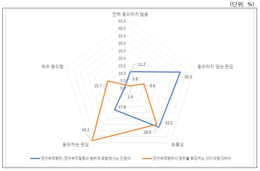 시나리오-연구윤리강화(연구부정행위 범위 확대): 전체