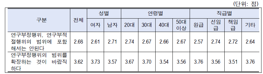 시나리오-연구윤리강화(연구부정행위 범위확대): 성별, 연령별, 직급별