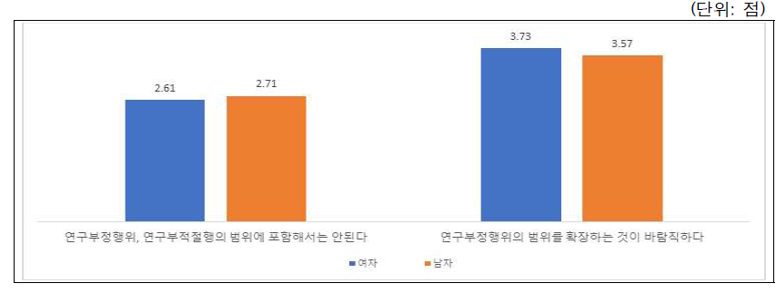 시나리오-연구윤리강화(연구부정행위 범위확대): 성별