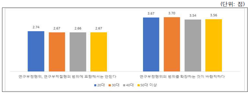 시나리오-연구윤리강화(연구부정행위 범위확대): 연령별