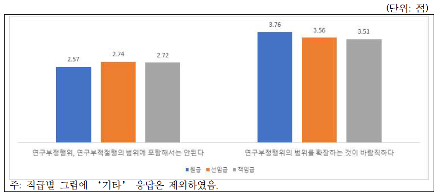 시나리오-연구윤리강화(연구부정행위 범위확대): 직급별