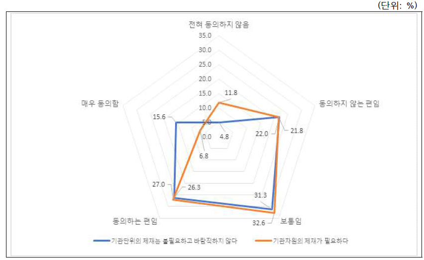 시나리오-연구윤리강화(기관제재 필요성): 전체