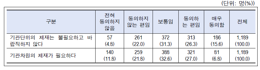 시나리오-연구윤리강화(기관제재 필요성): 전체