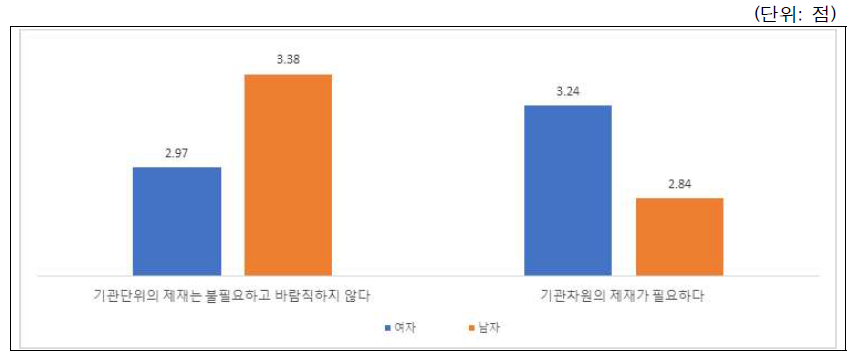 시나리오-연구윤리강화(기관제재 필요성): 성별