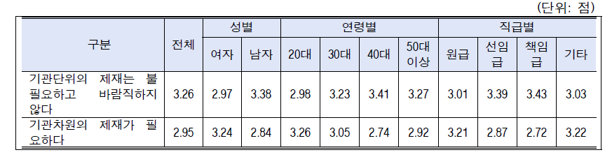 시나리오-연구윤리강화(기관제재 필요성): 성별, 연령별, 직급별