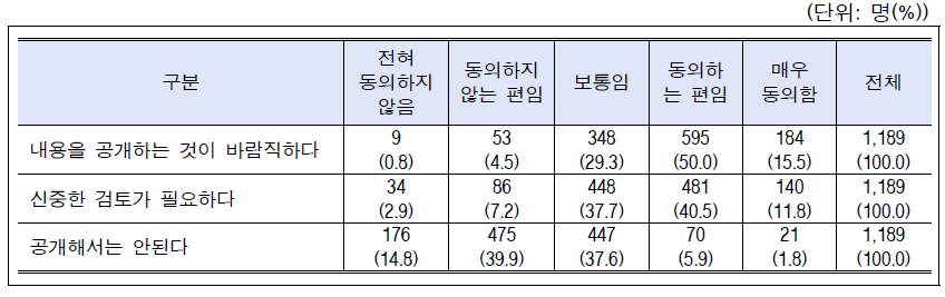 시나리오-연구윤리강화(기관제재 필요성): 전체