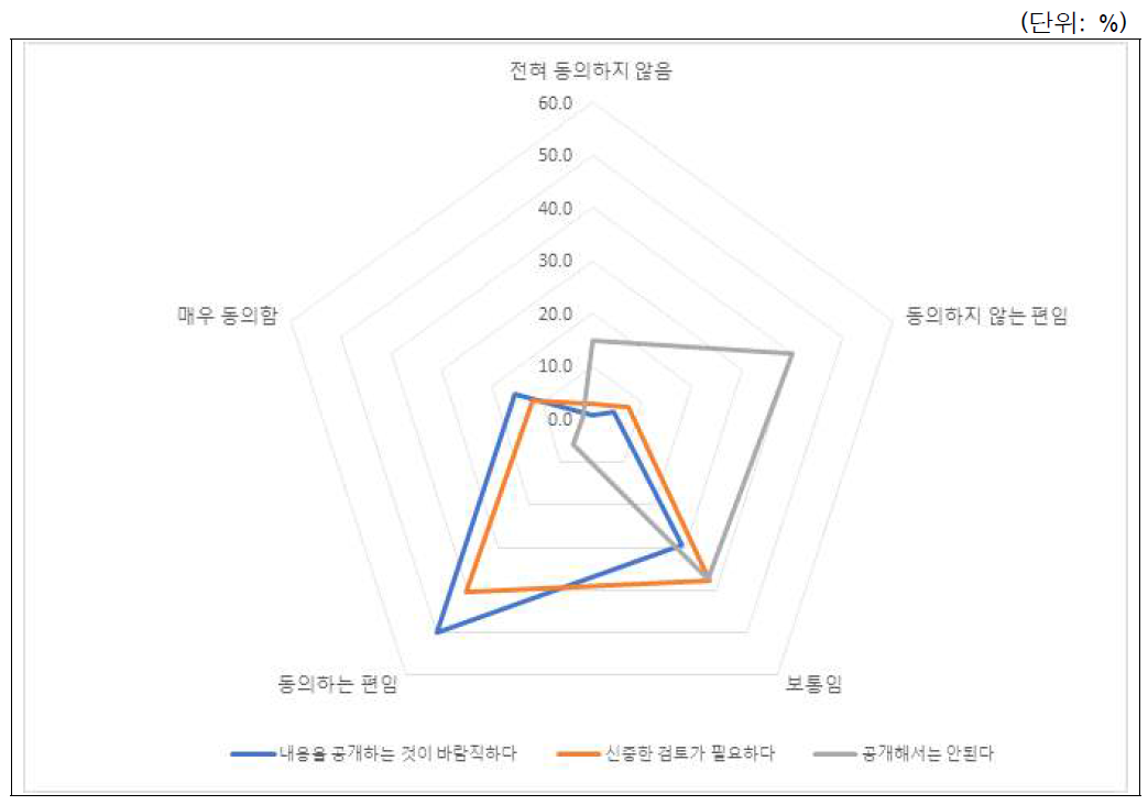 시나리오-연구윤리강화(기관제재 필요성): 전체