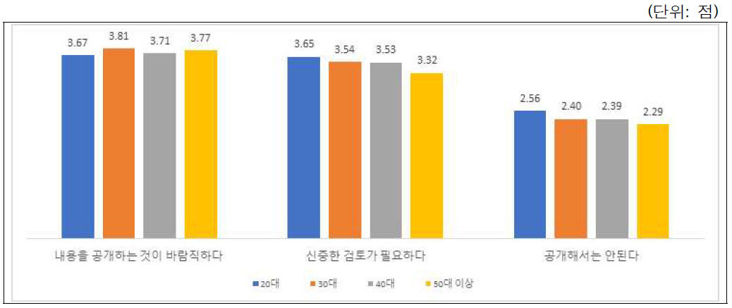 시나리오-연구윤리강화(부정행위 공개): 연령별