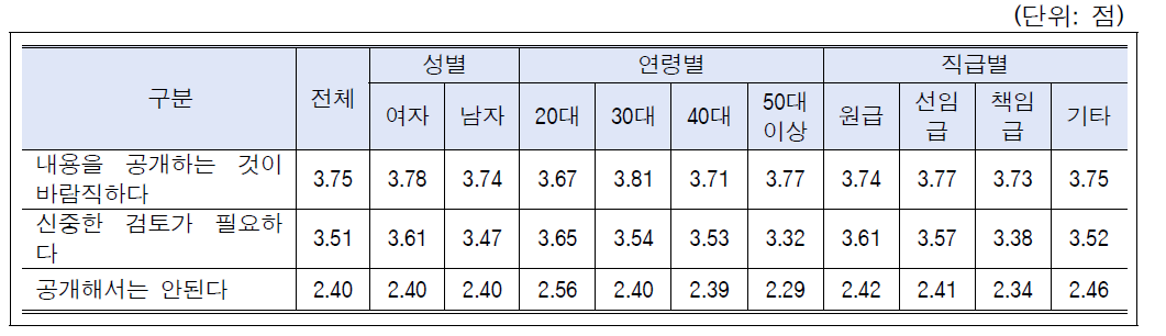 시나리오-연구윤리강화(부정행위 공개): 성별, 연령별, 직급별