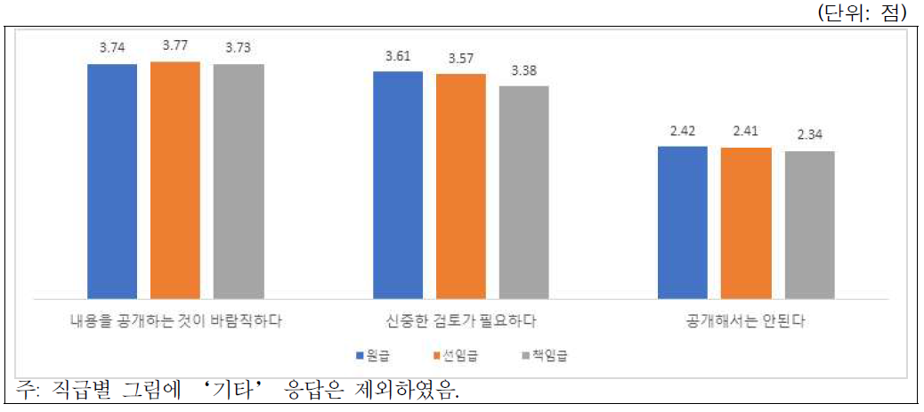 시나리오-연구윤리강화(부정행위 공개): 직급별