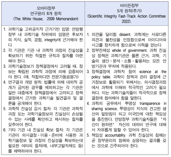 미국연방정부의 연구윤리원칙: 오바마 정부와 바이든 정부의 비교