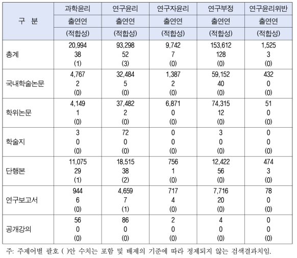 국내 연구윤리 문헌에 대한 체계적 검색 결과 (RISS DB 활용)