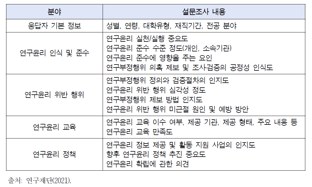 연구재단 대학교원 연구윤리 인식 조사 지표