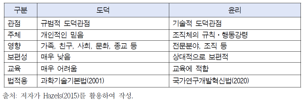 도덕과 윤리의 차이