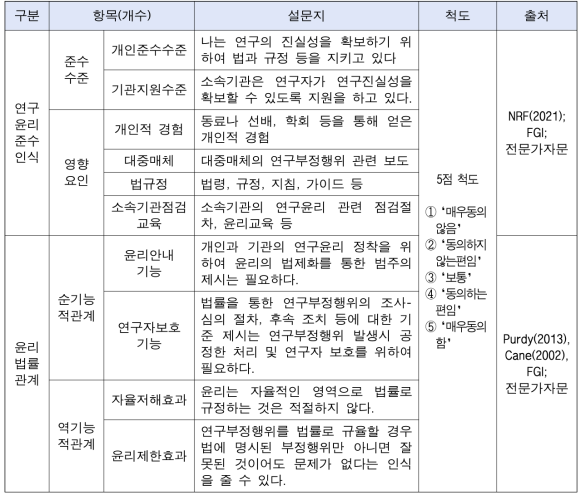 설문 문항과 측정