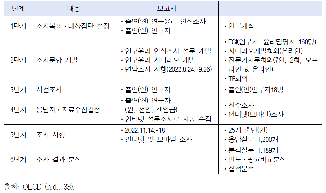 OECD 인식조사절차에 따른 조사설계 및 시행