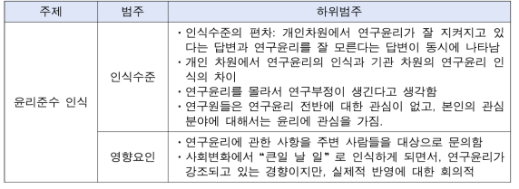 윤리준수 인식에 관한 주제 분석