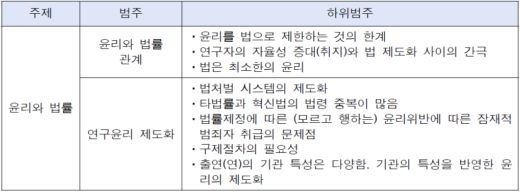 윤리와 법률에 관한 주제 분석