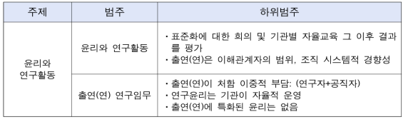 윤리와 연구활동 인식에 관한 주제 분석