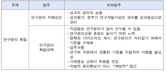 연구윤리 확립 및 개선에 관한 주제 분석