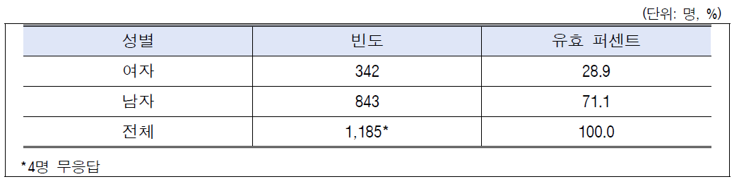 응답자 성별