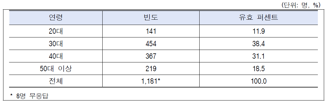 응답자 연령