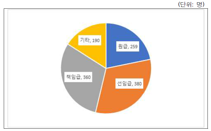 응답자 직급